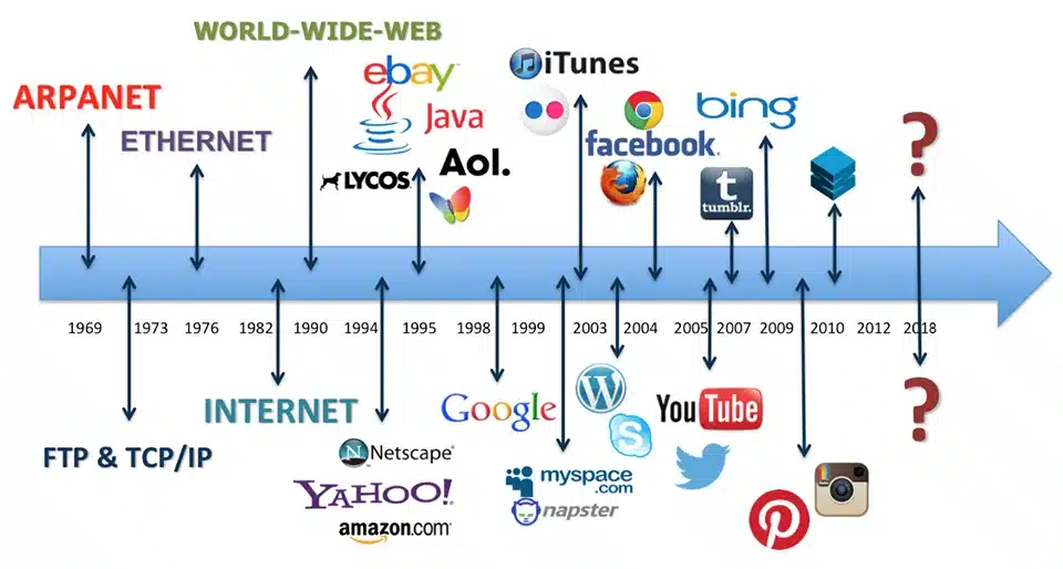 Chronologie du marketing digital